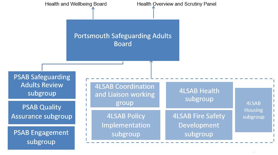 Structure chart for Portsmouth Safeguarding Adults Board showing Quality, Engagement and Safeguarding Adults Review subgroups, 4LSAB subgroups (coordination and liaison working group, health, housing, fire safety)